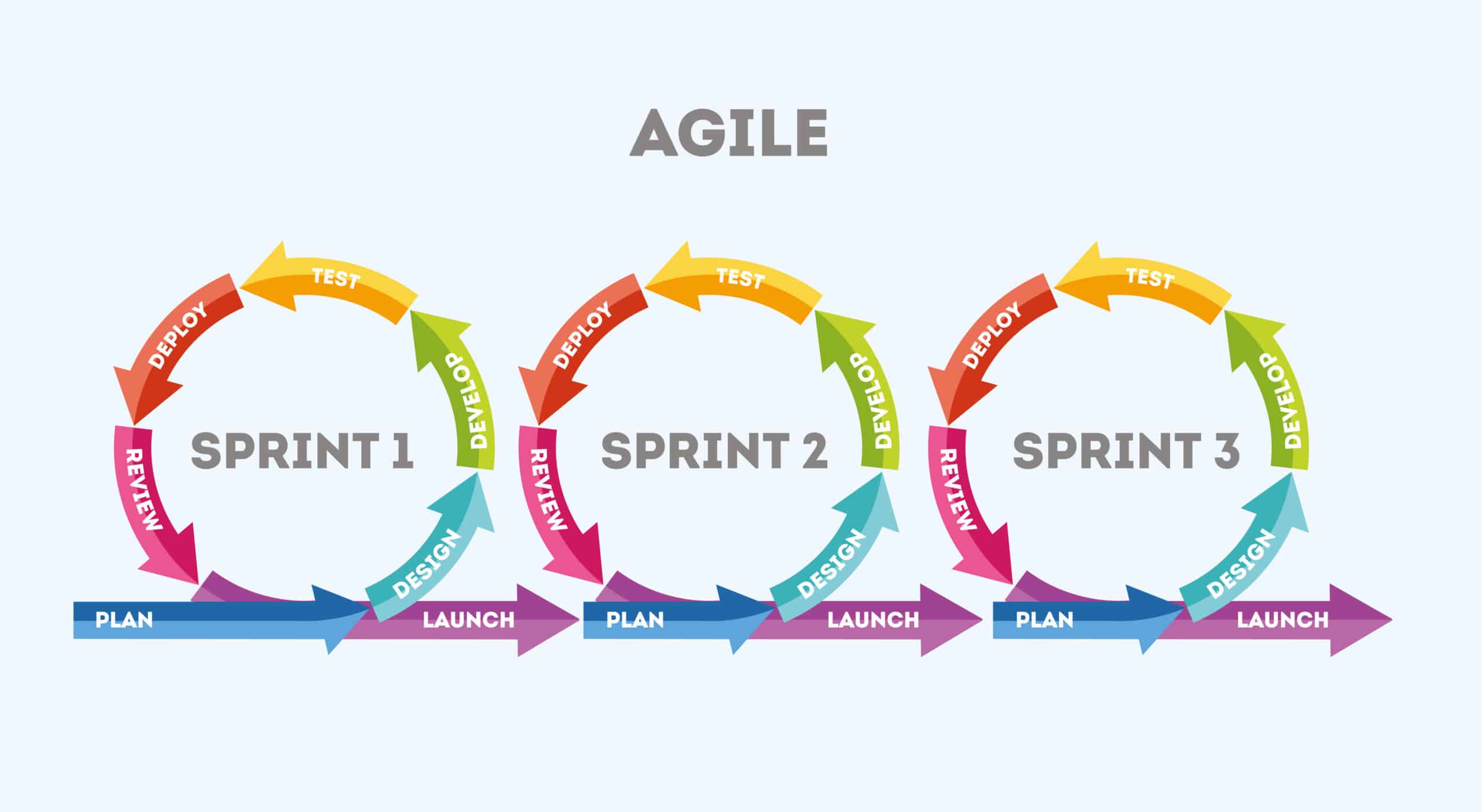 Three consecutive circles depicting the process of agile app development in Salesforce.
