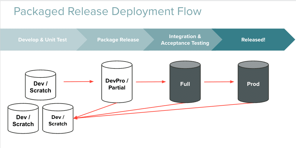 packaged release deployment flow