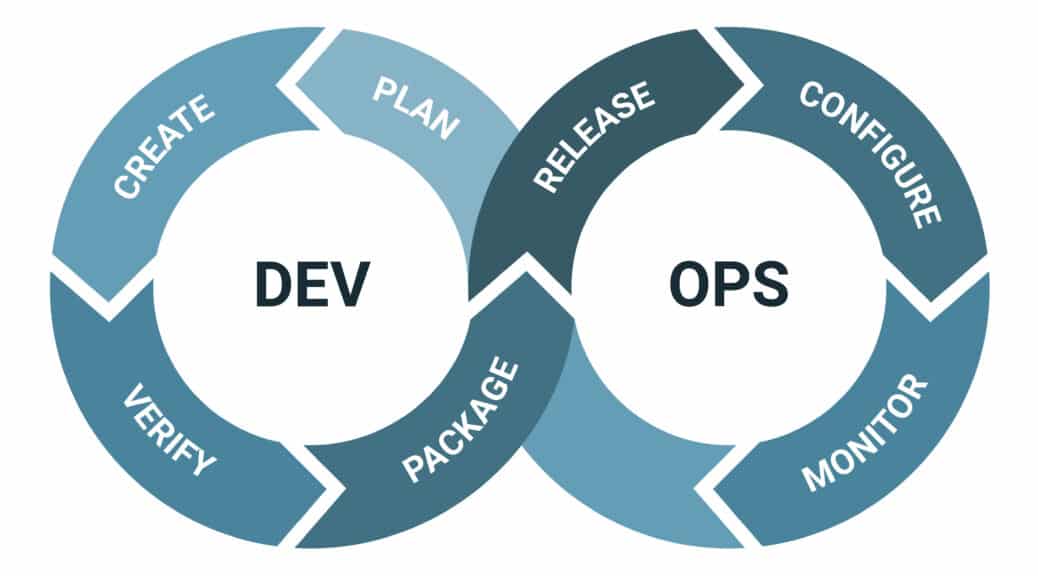 An illustration depicting the different stages in the DevOps lifecycle for Salesforce admins.