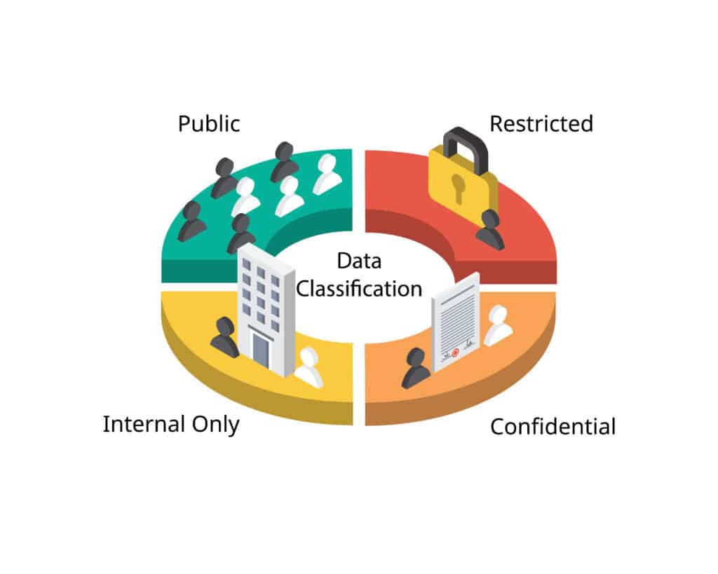 Illustration representing the four classes of data classification.