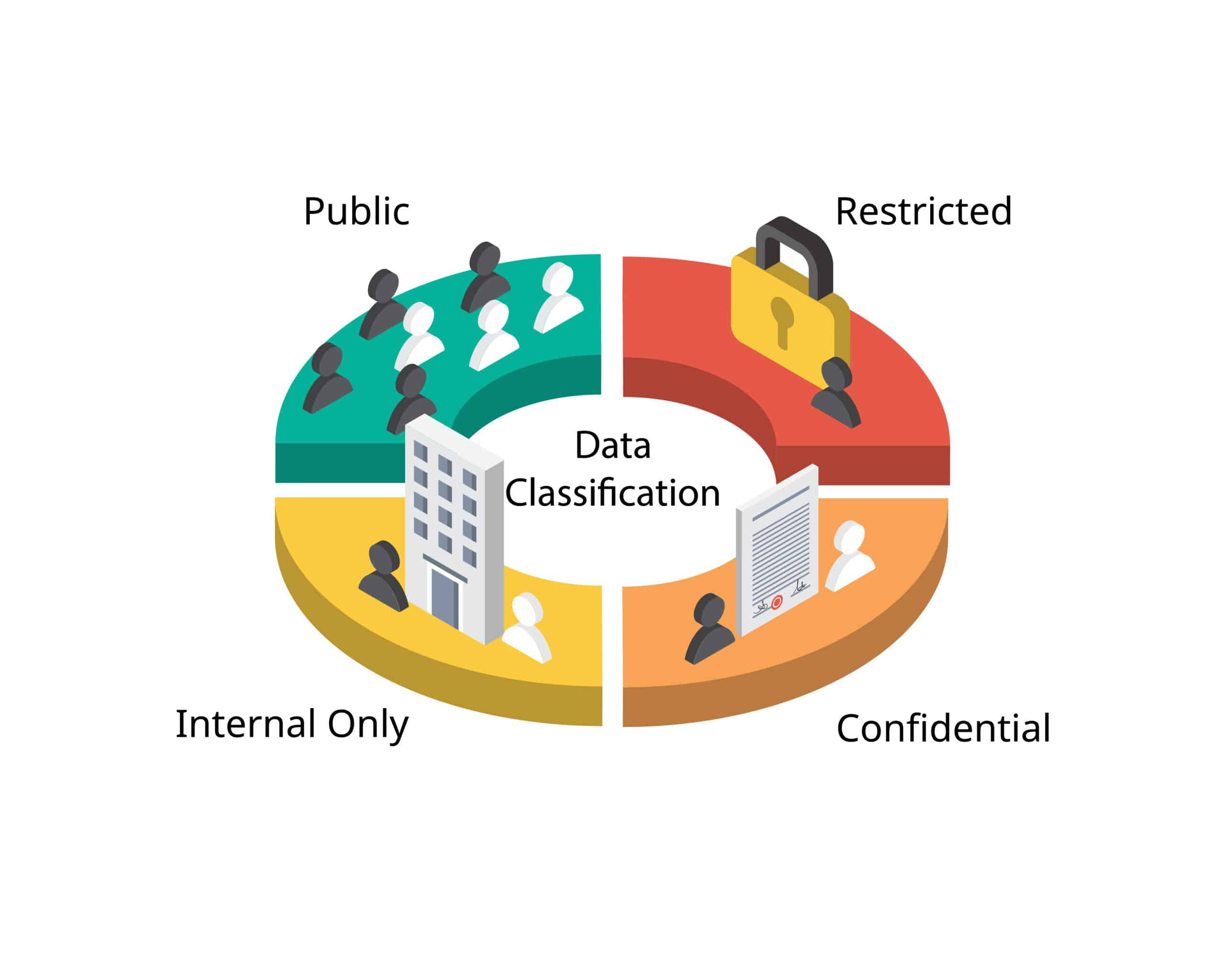 Illustration representing the four classes of data classification.